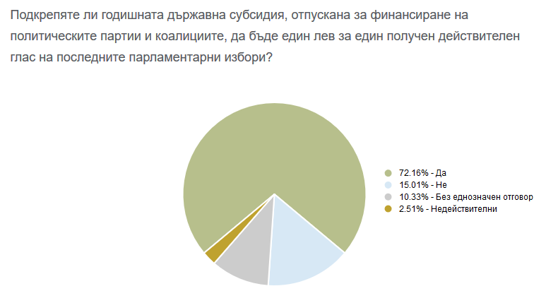 Източник: ЦИК