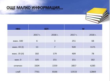 Национално външно оценяване 7 клас резултати МОН БЕЛ математика