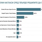 Алфа Рисърч: Лек спад при Йотова-Вълчев, покачване при Гюров-Кандев и Костадинов-Волгин