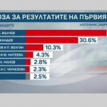 „Маркт Линкс“: Йотова–Вълчев 47,3%, Гюров-Кандев 30,6%